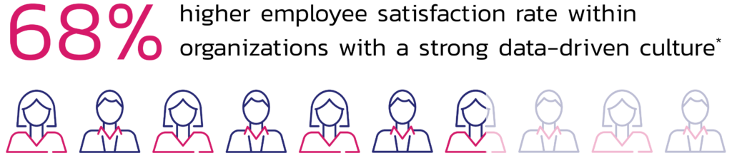 Graphic showcasing a 68% higher employee satisfaction rate within organizations with a strong data-driven culture.